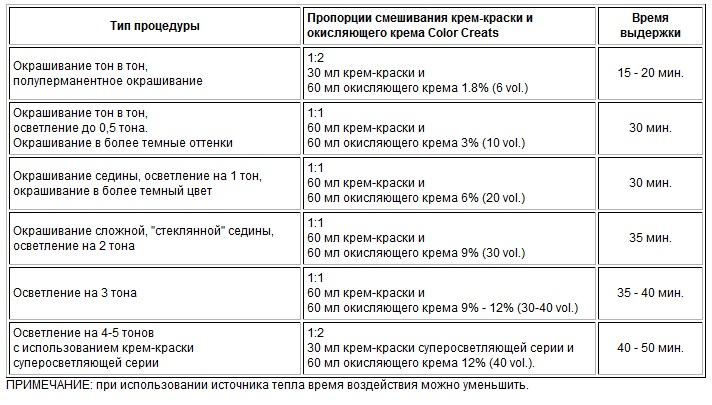 Как разводить краску для тонирования волос