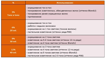 NIRVEL PROFESSIONAL Оксидант кремовый 6% (20Vº) / ArtX 1000 мл